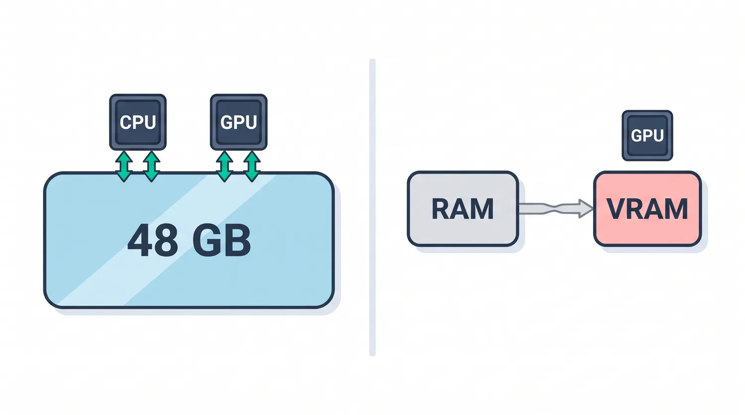 Memoria unificata Apple Silicon a confronto con la memoria divisa RAM e VRAM di un PC