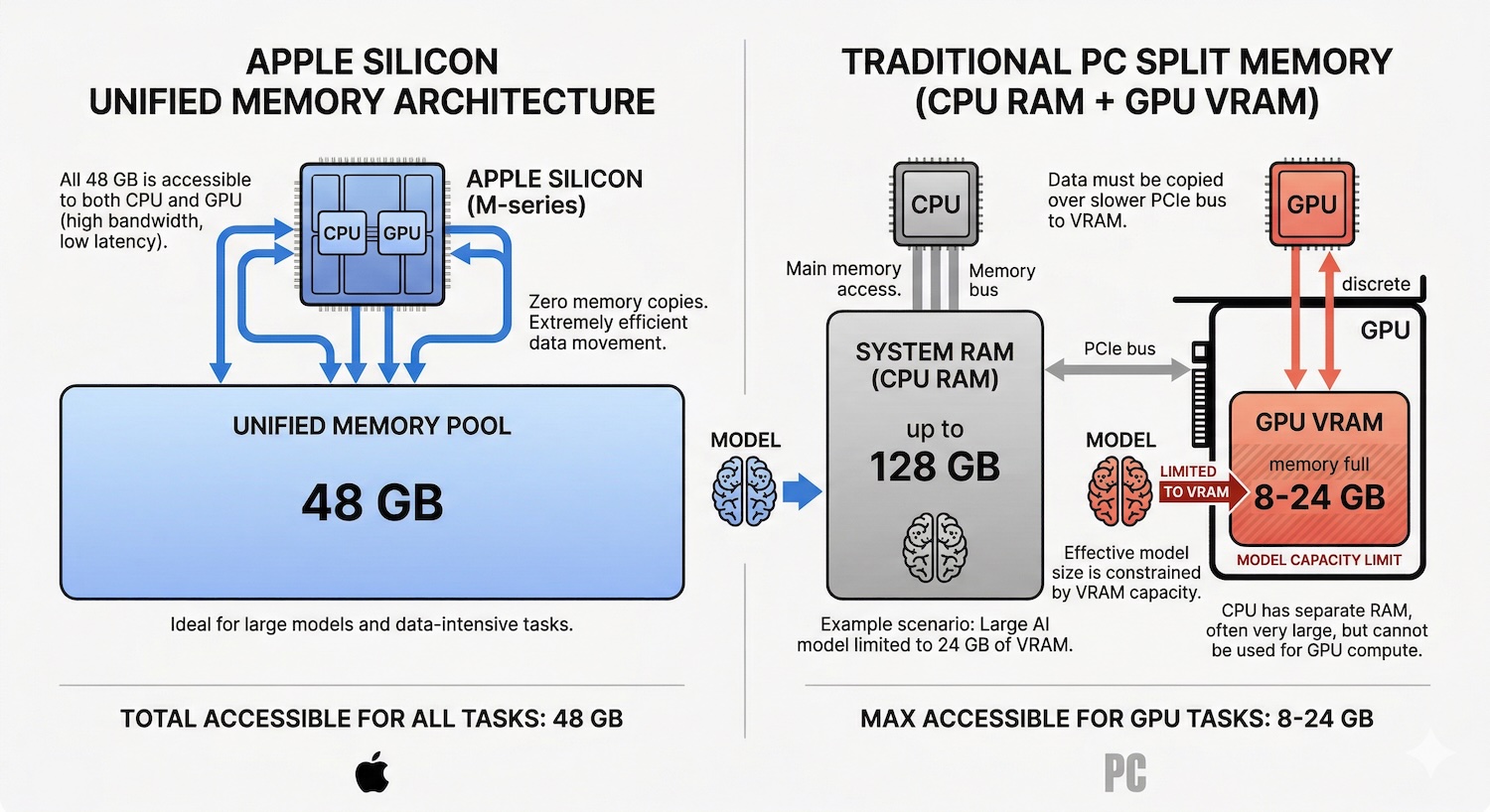 Apple Silicon unified memory vs PC split VRAM architecture diagram for AI inference