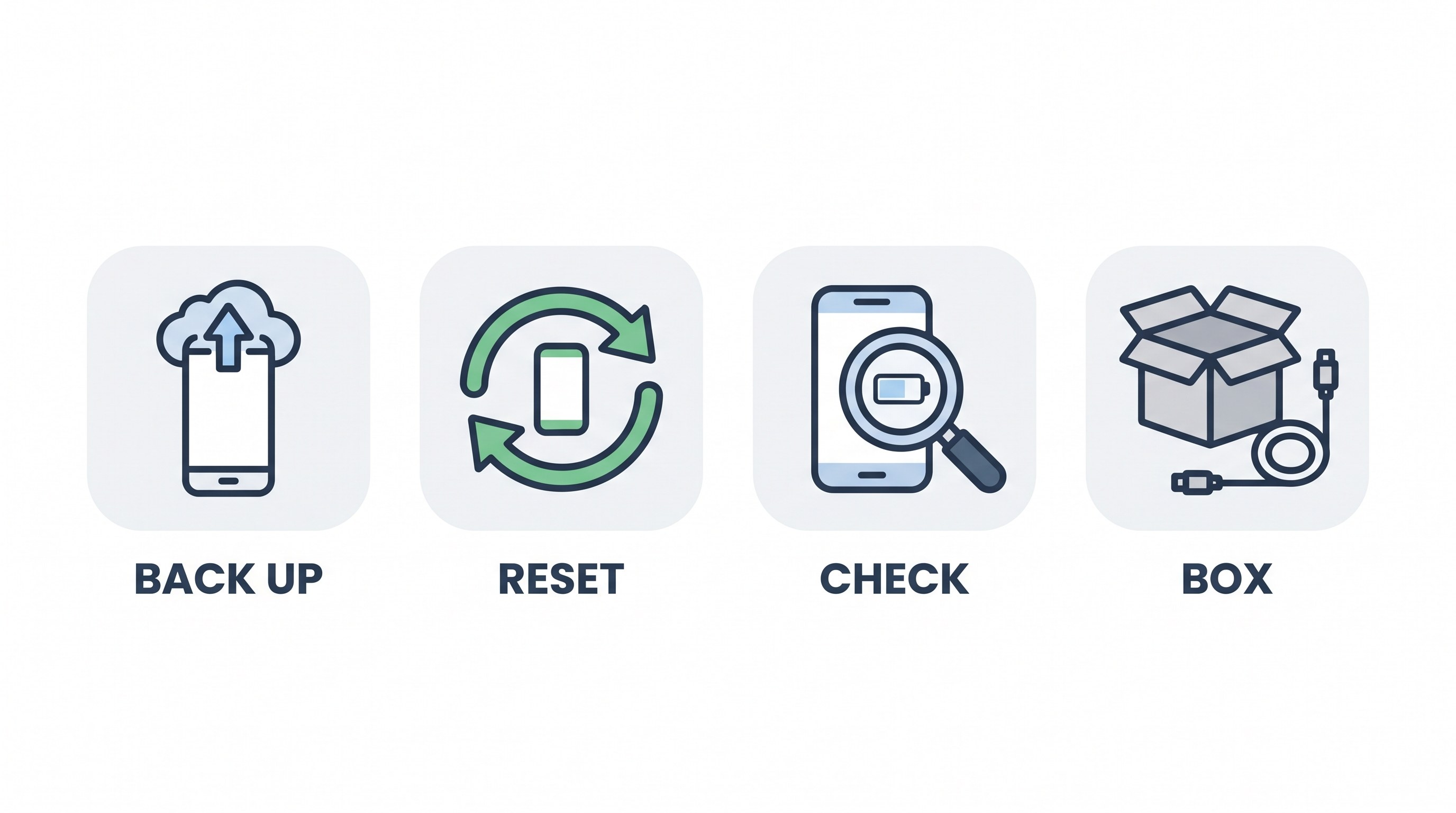 Four-step checklist for preparing a device for trade-in: back up, reset, check condition, keep the box