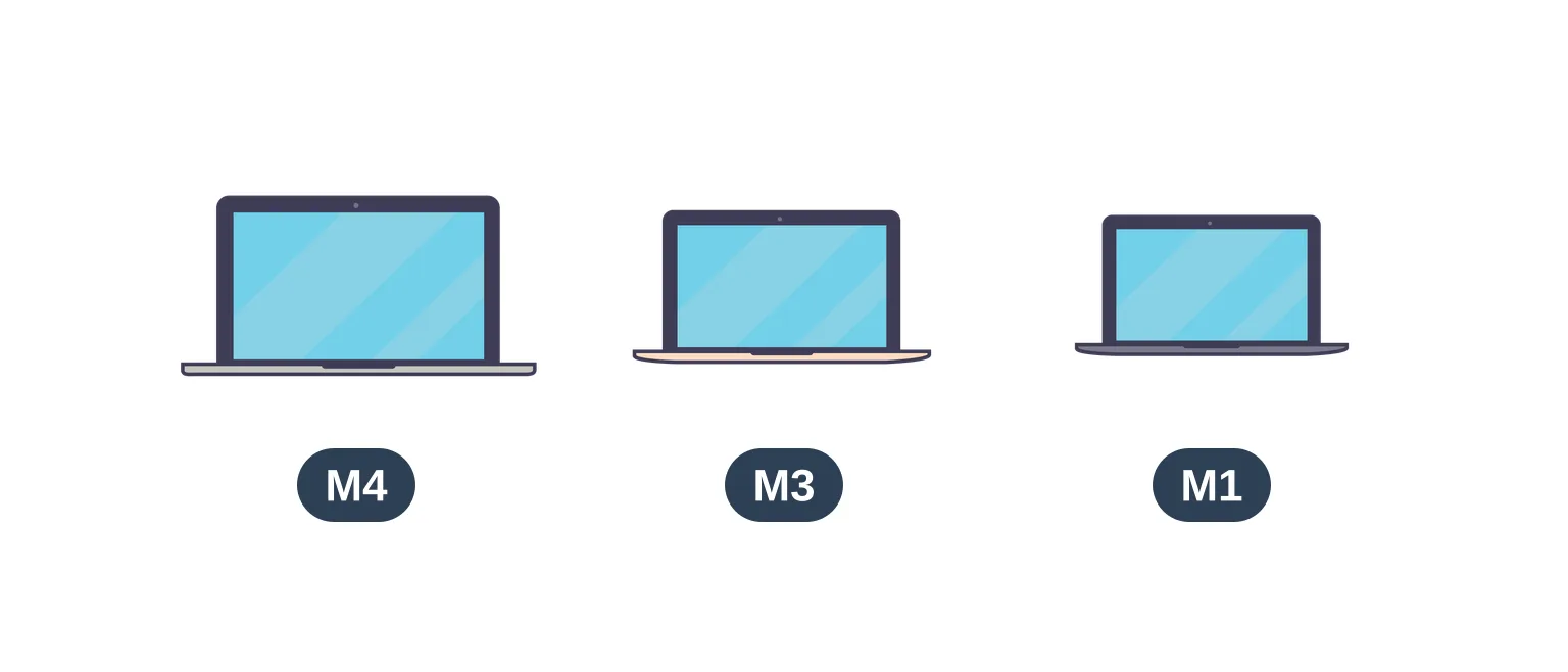 Drei generalüberholte MacBooks nebeneinander mit den Chip-Generationen M4, M3 und M1