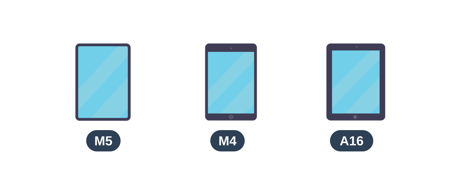 The three current iPad tiers side by side: iPad Pro (M5), iPad Air (M4), and iPad (A16)
