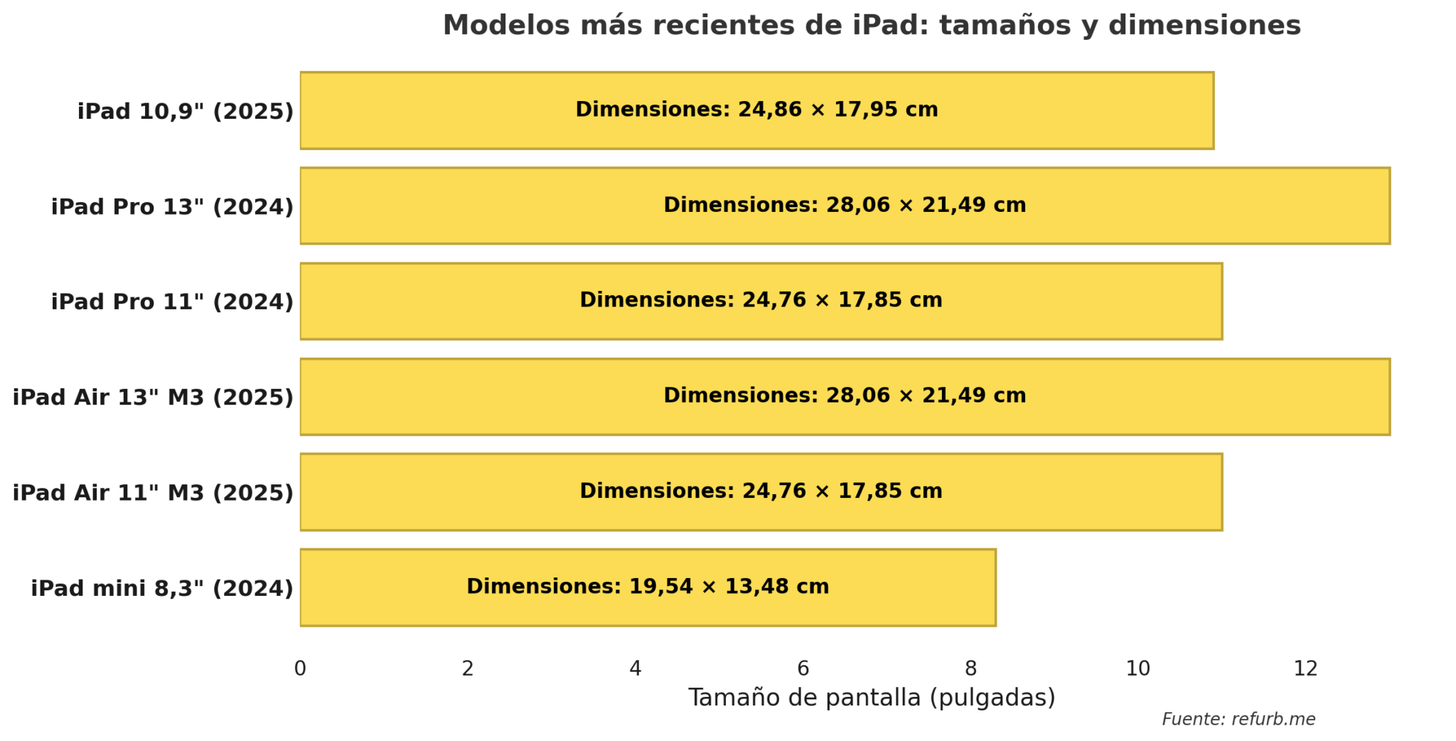 Gráfico de barras horizontales que muestra los modelos más recientes de iPad ordenados por tamaño de pantalla en pulgadas. Incluye los modelos: «iPad 10,9