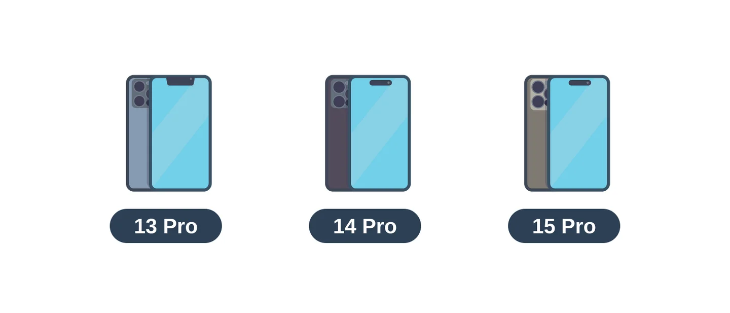 iPhone 13 Pro, iPhone 14 Pro and iPhone 15 Pro shown side by side as a refurbished price ladder