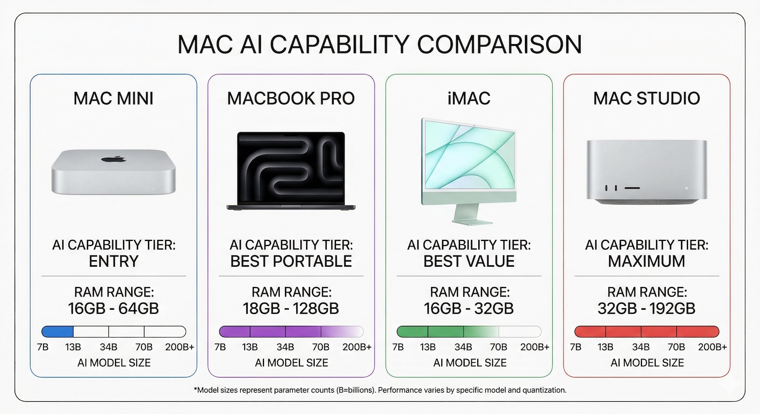 Best Mac models for running local AI compared with AI capability tiers and RAM
