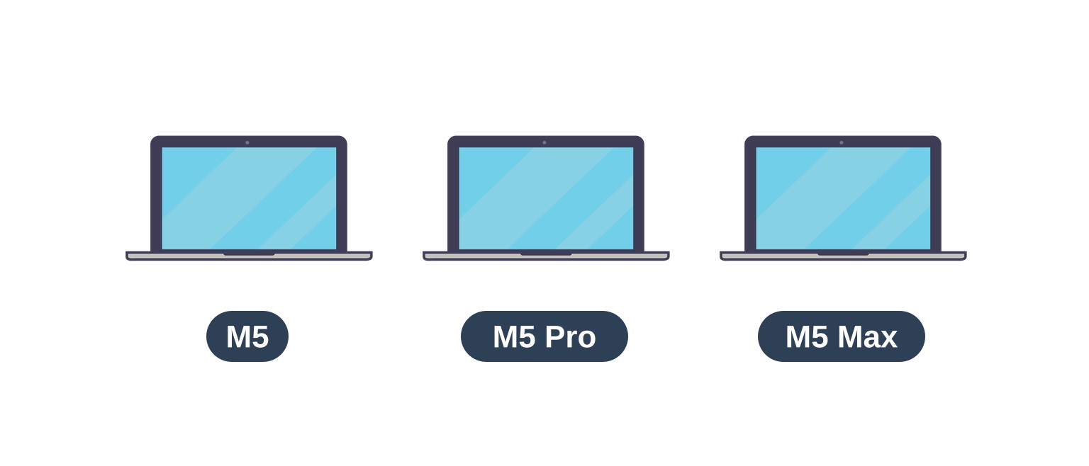 Three MacBook Pro bodies labeled M5, M5 Pro and M5 Max representing the three refurbished chip tiers