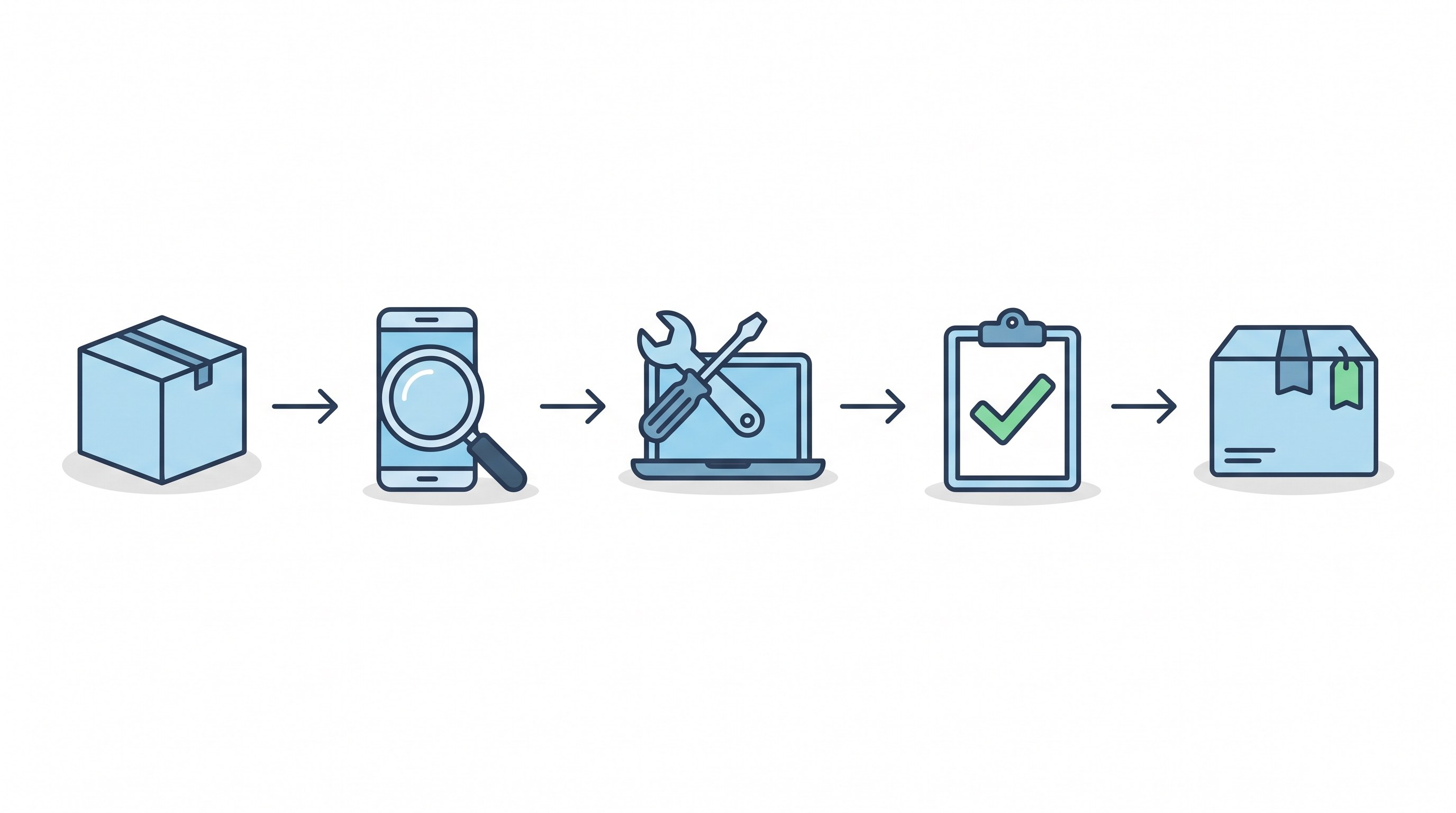 Five-step refurbishment process: intake, inspection, repair, functional testing, and repackaging