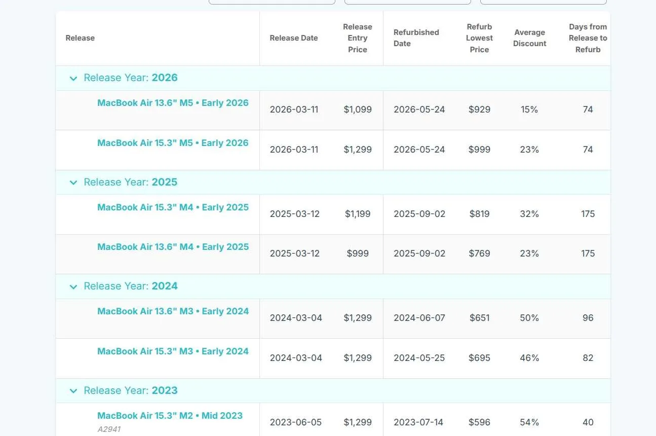 RefurbMe stats table showing MacBook Air release dates, refurbished dates and days from release to refurb