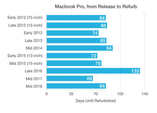 Refurbished MacBook Pro timeline