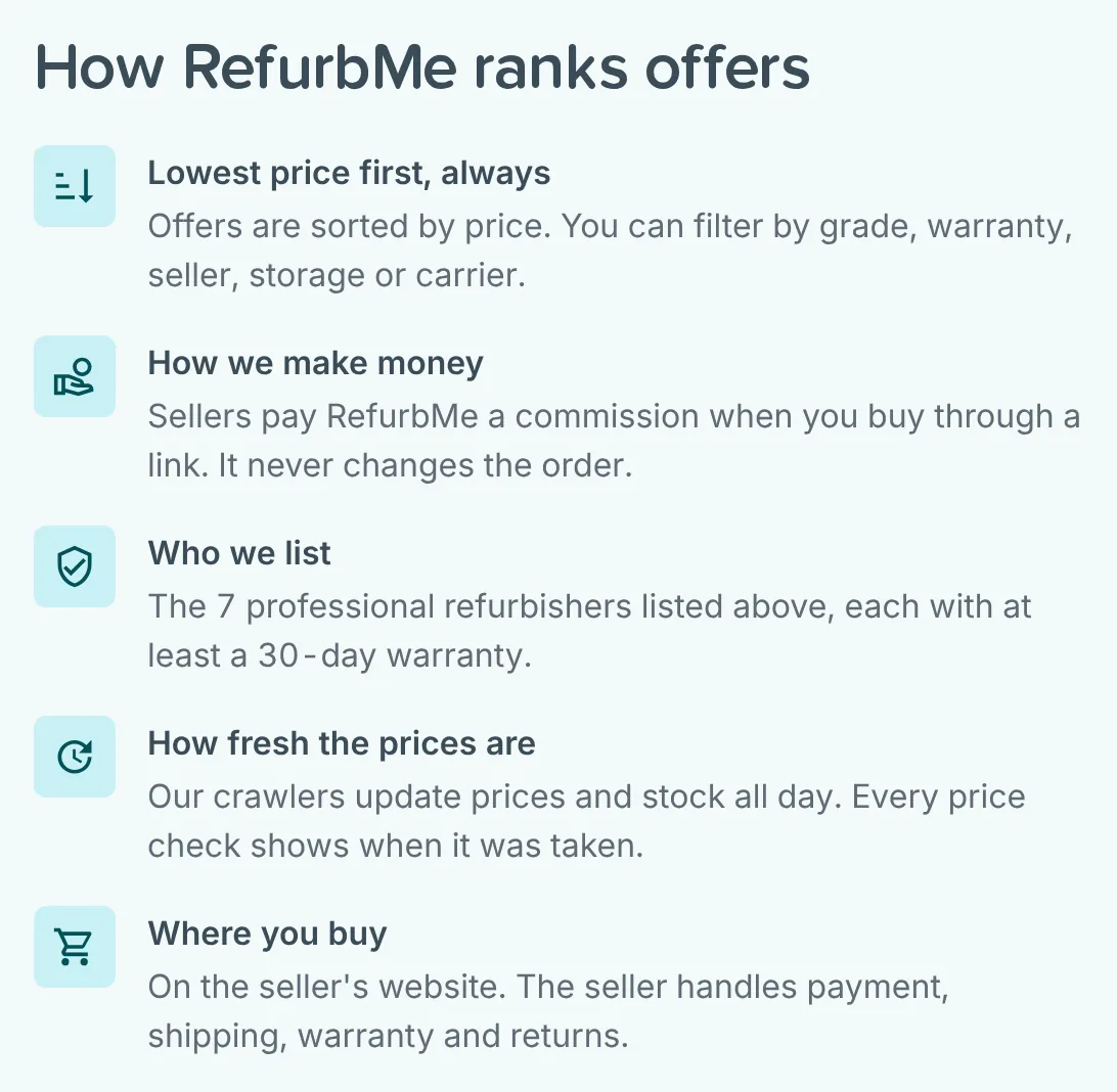 RefurbMe homepage section How RefurbMe ranks offers, with rows on price order, how RefurbMe makes money, which refurbishers it lists, how fresh prices are and where you buy