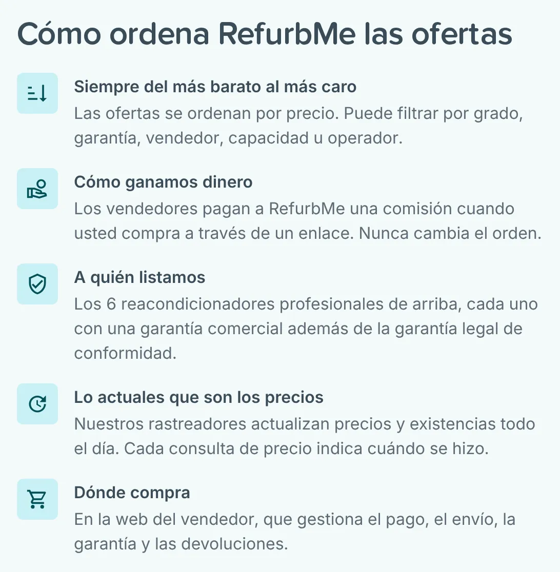 Sección Cómo ordena RefurbMe las ofertas en la página de inicio, con filas sobre el orden de precios, cómo gana dinero, los reacondicionadores listados, la actualización de los precios y dónde se compra