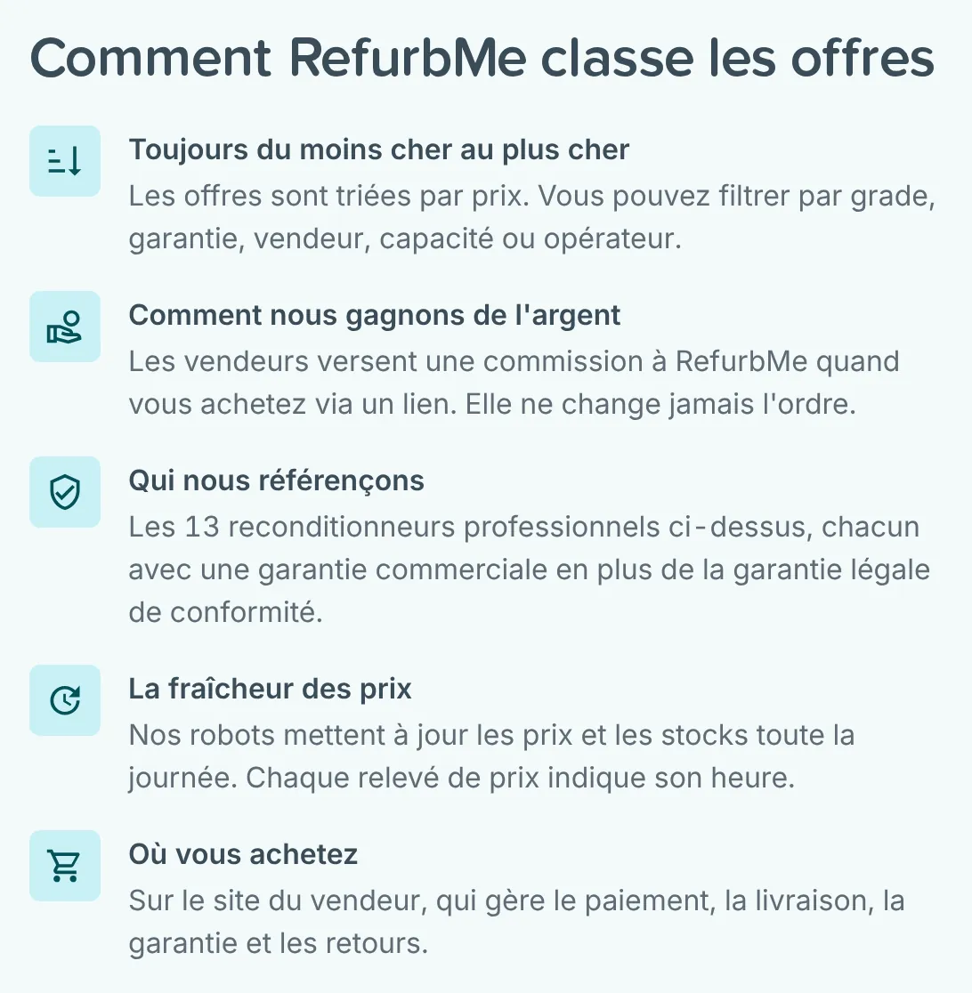 Section Comment RefurbMe classe les offres sur la page d'accueil, avec des lignes sur l'ordre des prix, la rémunération, les reconditionneurs référencés, la fraîcheur des prix et le lieu d'achat