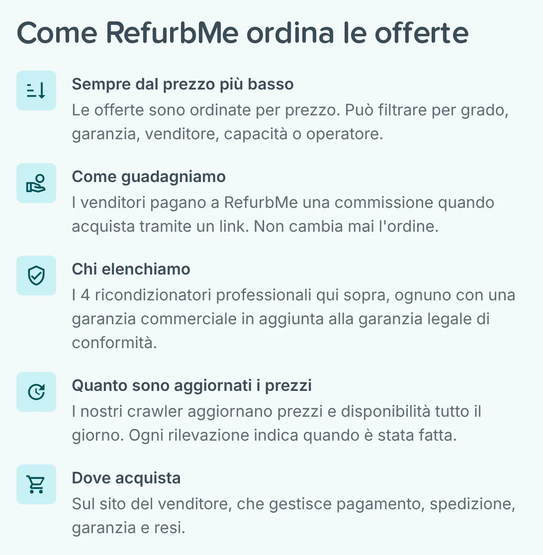 Sezione Come RefurbMe ordina le offerte nella home page, con righe su ordine dei prezzi, guadagni, ricondizionatori elencati, aggiornamento dei prezzi e dove si acquista